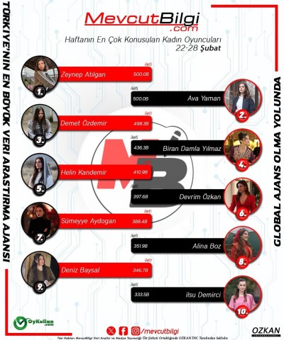 1Turkiyenin-En-Buyuk-Sosyal-Medya-Reyting-Olcme-ve-Arastirma-Ajansi-MevcutBilgi-Verilerine-Gore.jpg