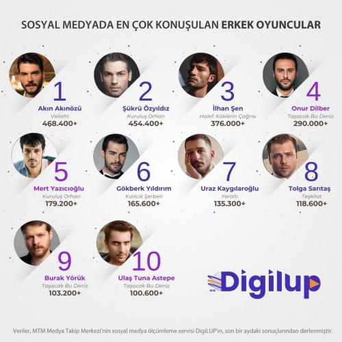 DigiLUP-erkek-oyuncularin-sosyal-medya-yansimalarini-arastirdiSubat-ayinin-zirvesinde-AkinAki.jpg