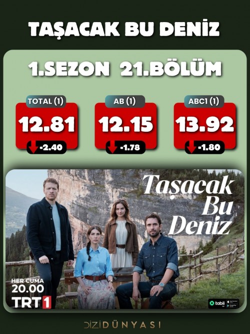 13-Mart-Reyting-sonuclari..TasacakBuDeniz-KizilcikSerbetiArkaSokaklar.jpg