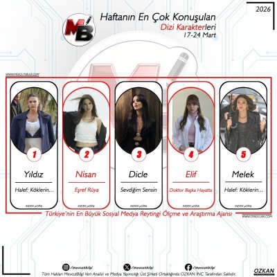 117-24-Mart-arasi-donemde-dijitalde-en-cok-konusulan-dizi-karakterleri-Verilerimiz-spam-filtremi.jpg