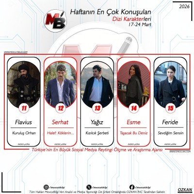 317-24-Mart-arasi-donemde-dijitalde-en-cok-konusulan-dizi-karakterleri-Verilerimiz-spam-filtremi-2.jpg