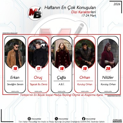417-24-Mart-arasi-donemde-dijitalde-en-cok-konusulan-dizi-karakterleri-Verilerimiz-spam-filtremi-3.jpg