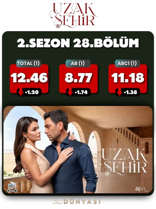 6-Nisan-reyting-sonuclari..UzakSehirCennetinCocuklari.jpg