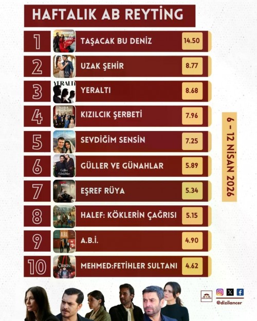 -Haftalik-Reyting-Raporu--Ekranlarda-Heyecan-Dorukta-6---12-Nisan-2026Bu-hafta-zirvenin-s-1.jpg