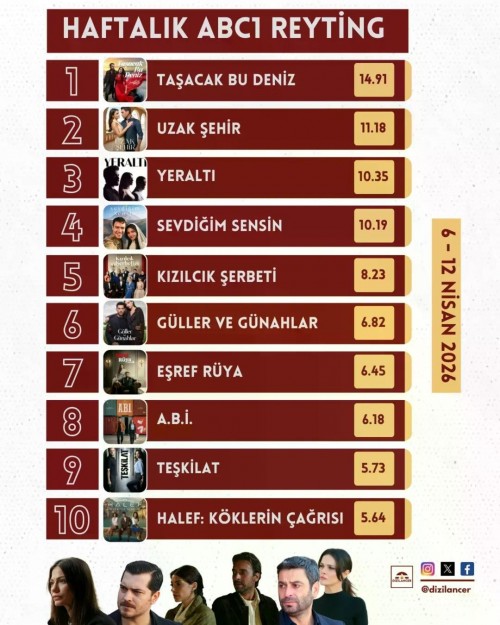 -Haftalik-Reyting-Raporu--Ekranlarda-Heyecan-Dorukta-6---12-Nisan-2026Bu-hafta-zirvenin-s-2.jpg