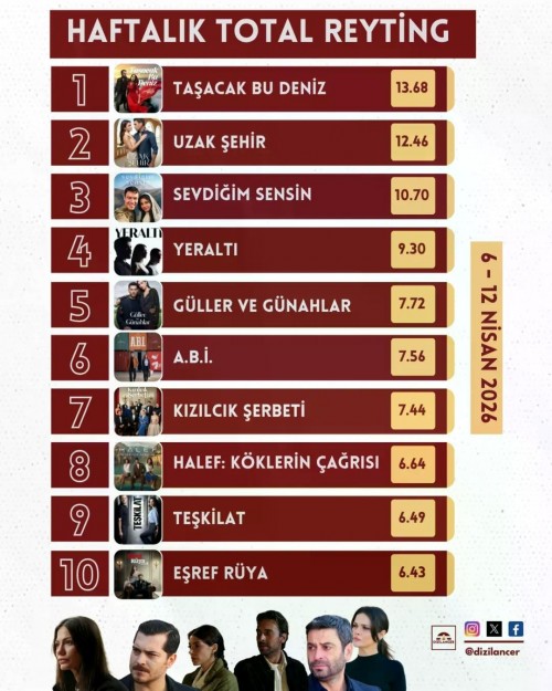 -Haftalik-Reyting-Raporu--Ekranlarda-Heyecan-Dorukta-6---12-Nisan-2026Bu-hafta-zirvenin-s.jpg