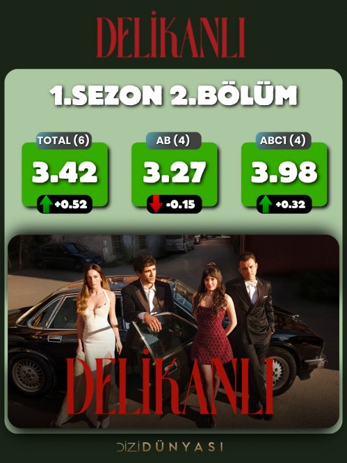 13-Nisan-Reyting-sonuclari...UzakSehir-tum-kategorilerde-kan-kaybetmeye-devam-ediyor.Delikanli-1.jpg