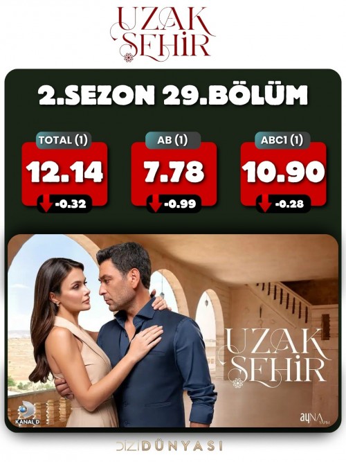 13-Nisan-Reyting-sonuclari...UzakSehir-tum-kategorilerde-kan-kaybetmeye-devam-ediyor.Delikanli.jpg