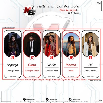 dd8-14-Nisan-arasi-donemde-dijitalde-en-cok-konusulan-dizi-karakterleri-Verilerimiz-spam-filtremi-3.jpg