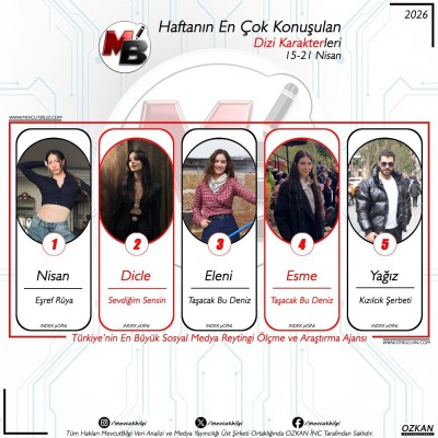 115-21-Nisan-arasi-donemde-dijitalde-en-cok-konusulan-dizi-karakterleri-Verilerimiz-spam-filtrem.jpg