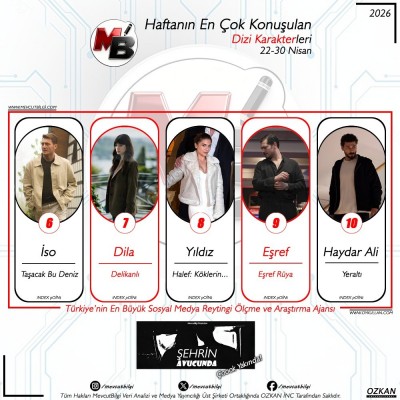 222-30-Nisan-arasi-donemde-dijitalde-en-cok-konusulan-dizi-karakterleri-Verilerimiz-spam-filtrem-1.jpg