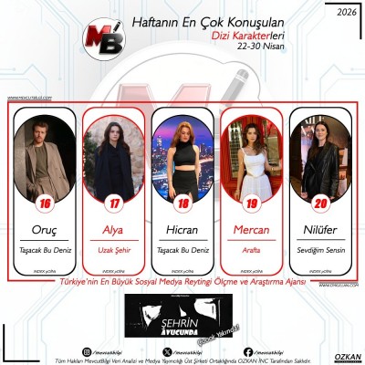 422-30-Nisan-arasi-donemde-dijitalde-en-cok-konusulan-dizi-karakterleri-Verilerimiz-spam-filtrem-3.jpg