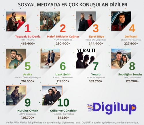 DigiLUP-ekrandaki-yerli-dizilerin-sosyal-medya-yansimalarini-arastirdi.Ilk-sirada-TasacakBuDen.jpg