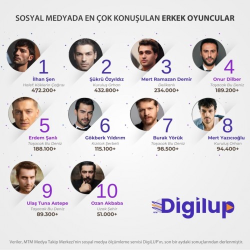 DigiLUP-erkek-oyuncularin-sosyal-medya-yansimalarini-arastirdi.Ekrandaki-dizilerle-izleyiciyle.jpg
