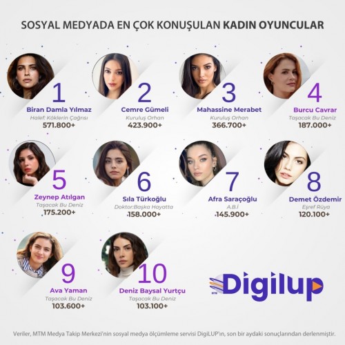 DigiLUP-kadin-oyuncularin-sosyal-medya-yansimalarini-arastirdi.Ekrandaki-dizilerle-izleyiciyle.jpg