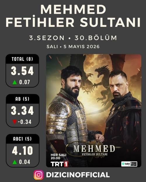 5-Mayis-Sali-Dizilerin-Reyting-Sonuclarikiskanmak-mehmedfetihlersultani-reytingsonuclari-rey-1.jpg