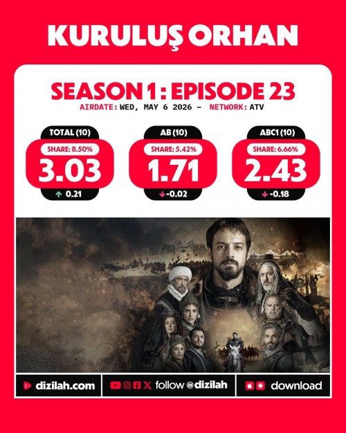 -Ratings--Wednesday-May-06-2026-Yeralti-EsrefRuya-KurulusOrhan-Gelin-2.jpg