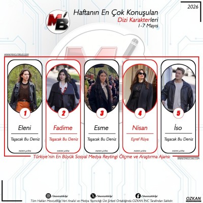 11-7-Mayis-arasi-donemde-dijitalde-en-cok-konusulan-dizi-karakterleri-Verilerimiz-spam-filtremiz.jpg