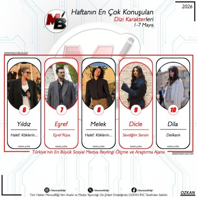 21-7-Mayis-arasi-donemde-dijitalde-en-cok-konusulan-dizi-karakterleri-Verilerimiz-spam-filtremiz-1.jpg