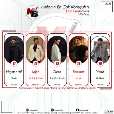 31-7-Mayis-arasi-donemde-dijitalde-en-cok-konusulan-dizi-karakterleri-Verilerimiz-spam-filtremiz-2.jpg
