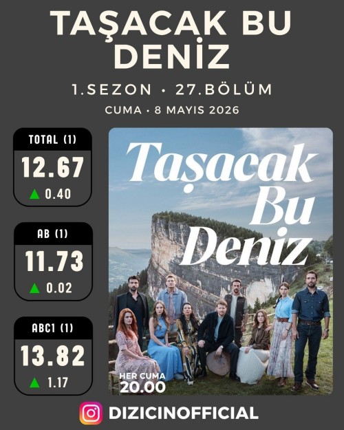 8-Mayis-Cuma-Dizilerin-Reyting-Sonuclaritasacakbudeniz-kizilcikserbeti-arkasokaklar-reytings.jpg