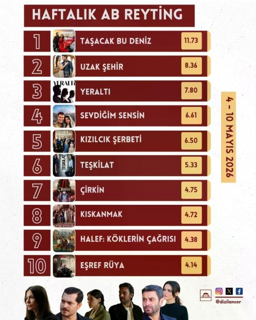 Haftalik-Reyting-Raporu-4---10-Mayis-2026--Zirvenin-Degismez-SahipleriMayis-ayina-damga-v-1.jpg