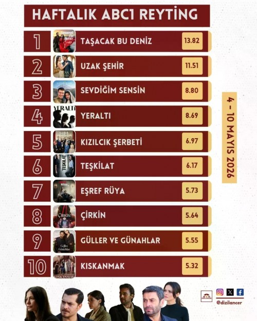 Haftalik-Reyting-Raporu-4---10-Mayis-2026--Zirvenin-Degismez-SahipleriMayis-ayina-damga-v-2.jpg