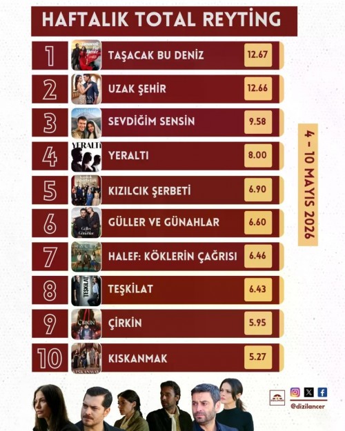 Haftalik-Reyting-Raporu-4---10-Mayis-2026--Zirvenin-Degismez-SahipleriMayis-ayina-damga-v.jpg