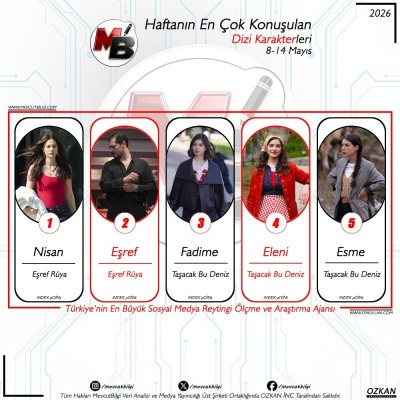 a8-14-Mayis-arasi-donemde-dijitalde-en-cok-konusulan-dizi-karakterleri-Verilerimiz-spam-filtremi.jpg