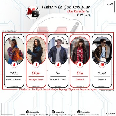 b8-14-Mayis-arasi-donemde-dijitalde-en-cok-konusulan-dizi-karakterleri-Verilerimiz-spam-filtremi-1.jpg
