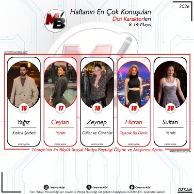 d8-14-Mayis-arasi-donemde-dijitalde-en-cok-konusulan-dizi-karakterleri-Verilerimiz-spam-filtremi-3.jpg