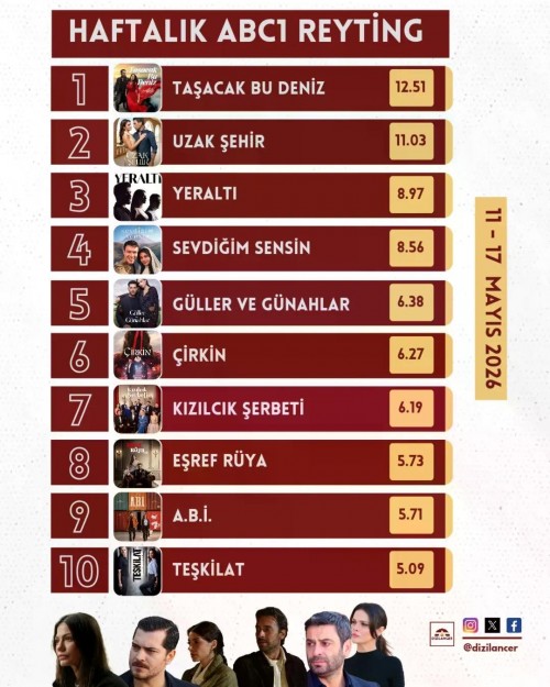 Haftalik-Reyting-Raporu-11---17-Mayis-2026--Zirvede-Dengeler-Degisti--Koltuklar-Paylasild-2.jpg