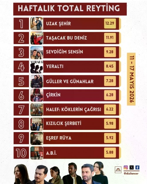 Haftalik-Reyting-Raporu-11---17-Mayis-2026--Zirvede-Dengeler-Degisti--Koltuklar-Paylasild.jpg