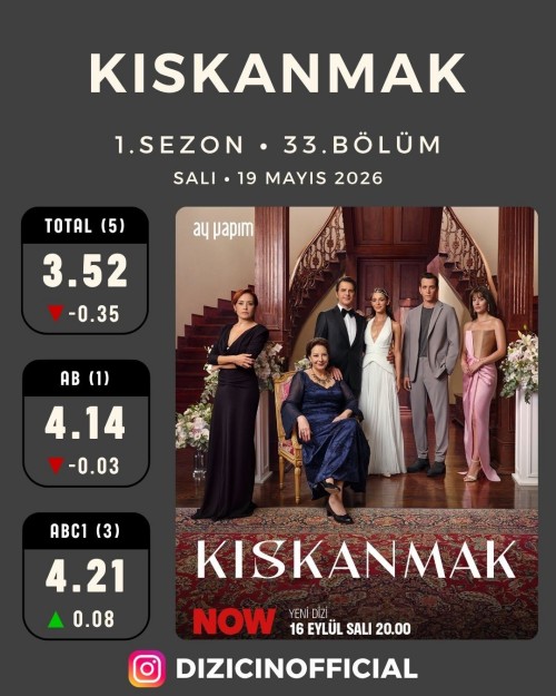 19-Mayis-Sali-Dizilerin-Reyting-Sonuclariabi-kiskanmak-mehmedfetihlersultani-reytingsonuclar-2.jpg