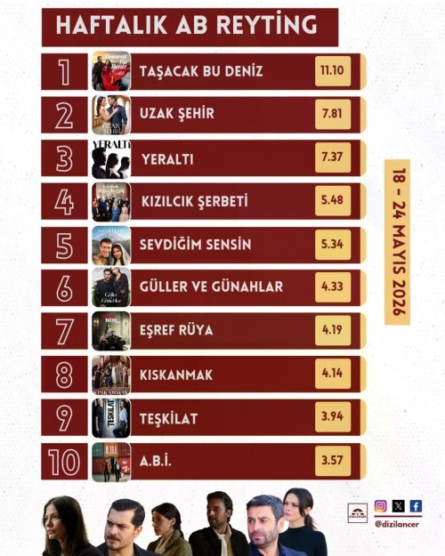 Haftalik-Reyting-Raporu-18---24-Mayis-2026--Zirvede-Mutlak-Dominasyon--Ucte-Uc-YaptiMayi-1.jpg