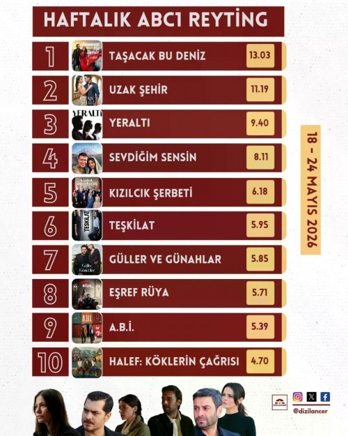 Haftalik-Reyting-Raporu-18---24-Mayis-2026--Zirvede-Mutlak-Dominasyon--Ucte-Uc-YaptiMayi-2.jpg