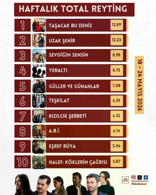 Haftalik-Reyting-Raporu-18---24-Mayis-2026--Zirvede-Mutlak-Dominasyon--Ucte-Uc-YaptiMayi.jpg