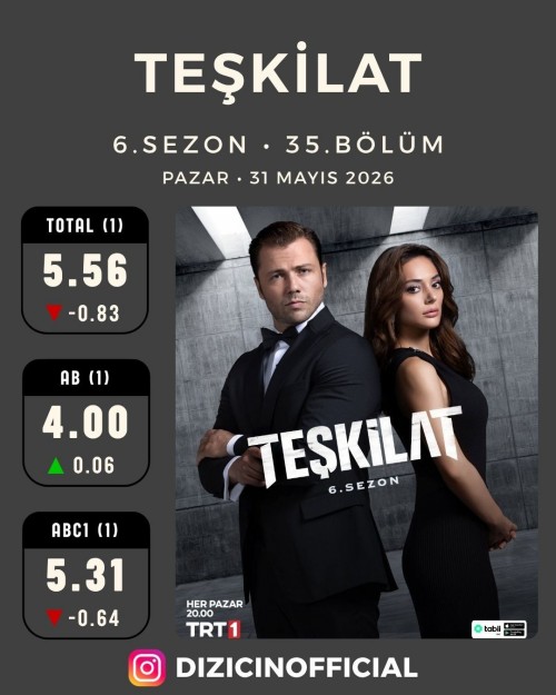 31-Mayis-Pazar-Dizilerin-Reyting-Sonuclariteskilat-daha17-reytingsonuclari-reyting.jpg