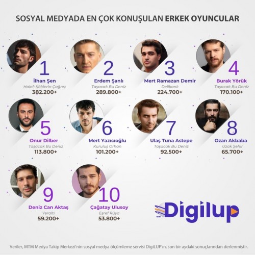 DigiLUP-ekrandaki-erkek-oyuncularin-sosyal-medya-yansimalarini-arastirdi.En-fazla-konusulan-isi.jpg