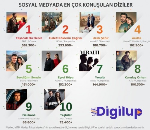 DigiLUP-ekrandaki-yerli-dizilerin-sosyal-medya-yansimalarini-arastirdiEn-fazla-konusulan-dizi.jpg