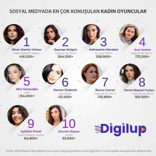 DigiLUP-kadin-oyuncularin-sosyal-medya-yansimalarini-arastirdi.Ekrandaki-dizilerle-izleyiciyle.jpg