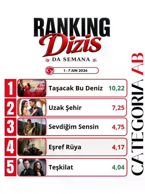 -Ranking-das-Dizis-da-semanaDe-1-a-7-de-junho-de-2026Confira-a-classificacao-segundo-as-me-1.jpg