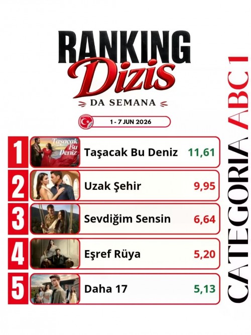 -Ranking-das-Dizis-da-semanaDe-1-a-7-de-junho-de-2026Confira-a-classificacao-segundo-as-me-2.jpg