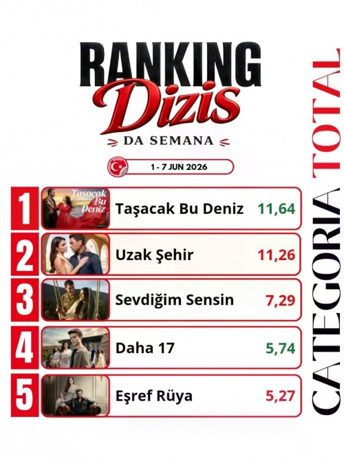 -Ranking-das-Dizis-da-semanaDe-1-a-7-de-junho-de-2026Confira-a-classificacao-segundo-as-me.jpg