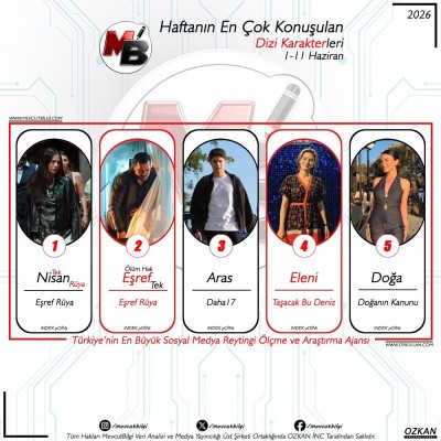 a1-11-Haziran-arasi-donemde-dijitalde-en-cok-konusulan-dizi-karakterleri-Verilerimiz-spam-filtre.jpg