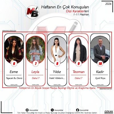b1-11-Haziran-arasi-donemde-dijitalde-en-cok-konusulan-dizi-karakterleri-Verilerimiz-spam-filtre-1.jpg