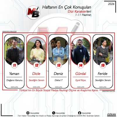 c1-11-Haziran-arasi-donemde-dijitalde-en-cok-konusulan-dizi-karakterleri-Verilerimiz-spam-filtre-2.jpg