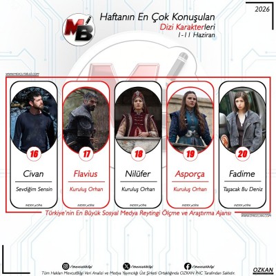 d1-11-Haziran-arasi-donemde-dijitalde-en-cok-konusulan-dizi-karakterleri-Verilerimiz-spam-filtre-3.jpg