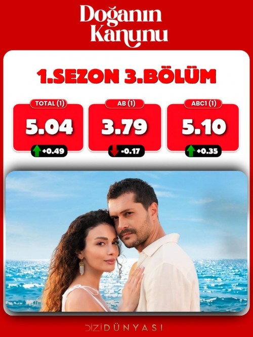 DoganinKanunu-3.Bolum-reyting-sonuclari.jpg