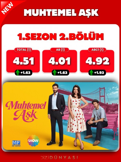 MuhtemelAsk-ikinci-bolum-reyting-sonuclari..Dizi-ikinci-bolumu-ile-yukselis-yasayarak-tum-kateg.jpg